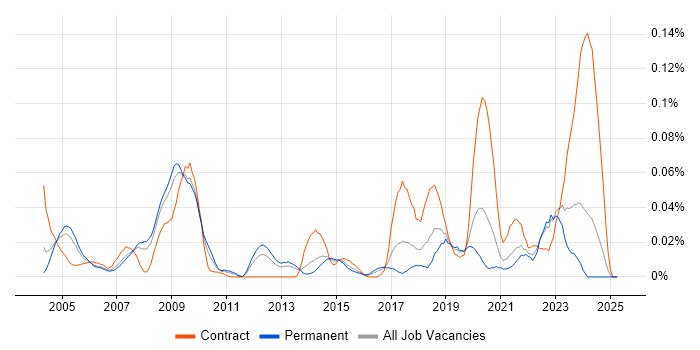 Job vacancy trend for Tactical Data Link in the South East Job vacancy trend for Tactical Data Link in the South East