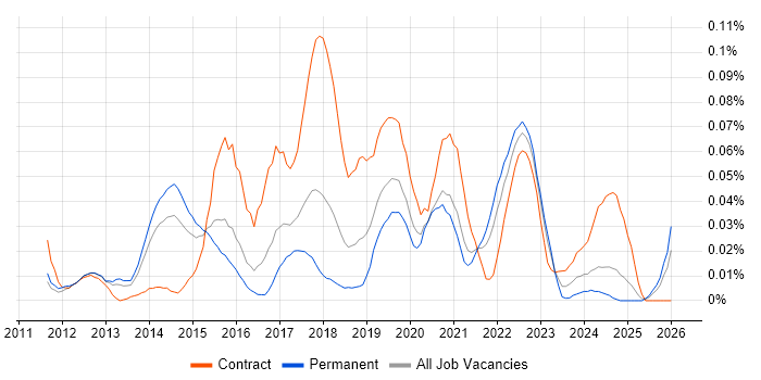 Tag Management job vacancy trend in the South East