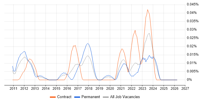 Tagetik job vacancy trend in the South East