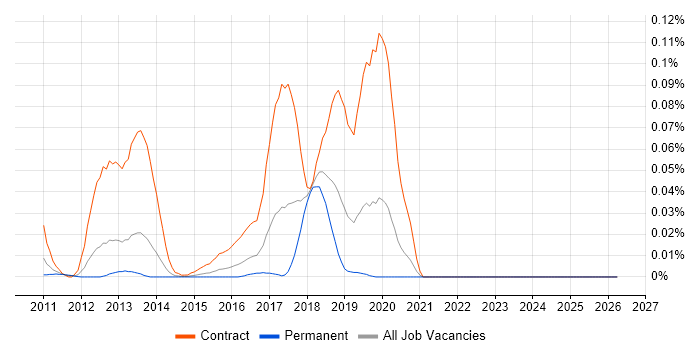 Talend Developer job vacancy trend in the South East