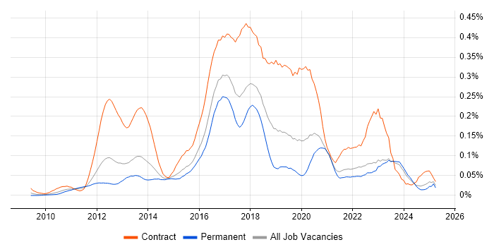 Job vacancy trend for Talend in the South East Job vacancy trend for Talend in the South East