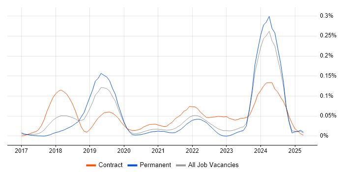 Job vacancy trend for Tanium in the South East Job vacancy trend for Tanium in the South East