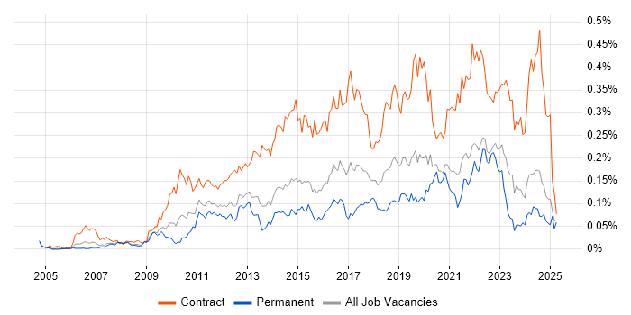 Job vacancy trend for Target Operating Model in the South East