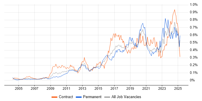 Job vacancy trend for Task Automation in the South East Job vacancy trend for Task Automation in the South East