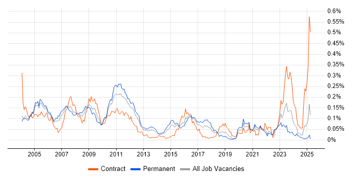 Job vacancy trend for Tcl in the South East Job vacancy trend for Tcl in the South East