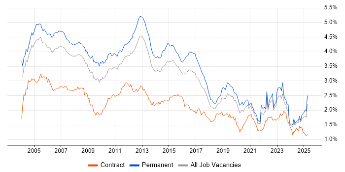 Job vacancy trend for TCP/IP in the South East Job vacancy trend for TCP/IP in the South East