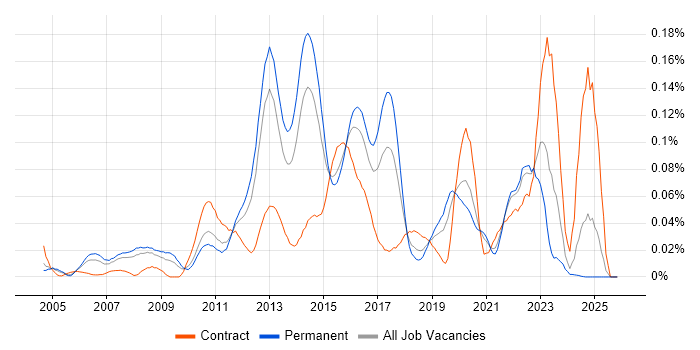 tcpdump job vacancy trend in the South East