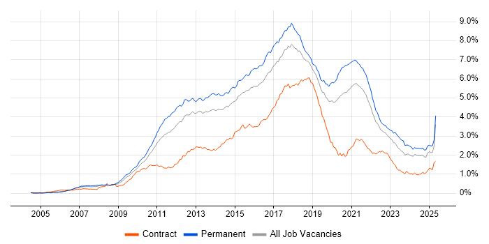 Job vacancy trend for TDD in the South East