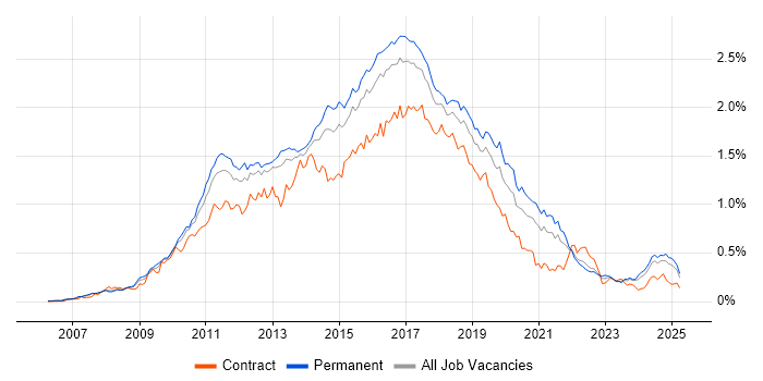 Job vacancy trend for Team Foundation Server in the South East Job vacancy trend for Team Foundation Server in the South East