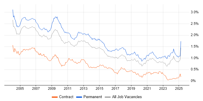 Job vacancy trend for Team Leader in the South East Job vacancy trend for Team Leader in the South East