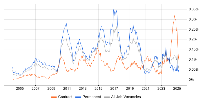 Job vacancy trend for Team-Oriented Environment in the South East