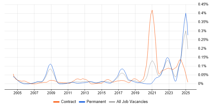 Job vacancy trend for Teamcenter in the South East Job vacancy trend for Teamcenter in the South East