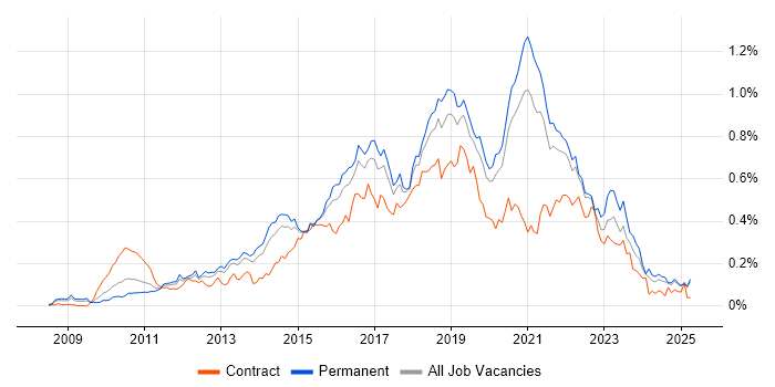 Job vacancy trend for TeamCity in the South East Job vacancy trend for TeamCity in the South East
