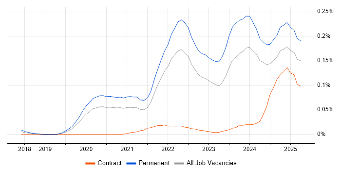 Job vacancy trend for Tech for Good in the South East