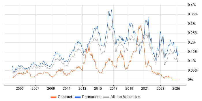 Job vacancy trend for Tech Ops in the South East Job vacancy trend for Tech Ops in the South East