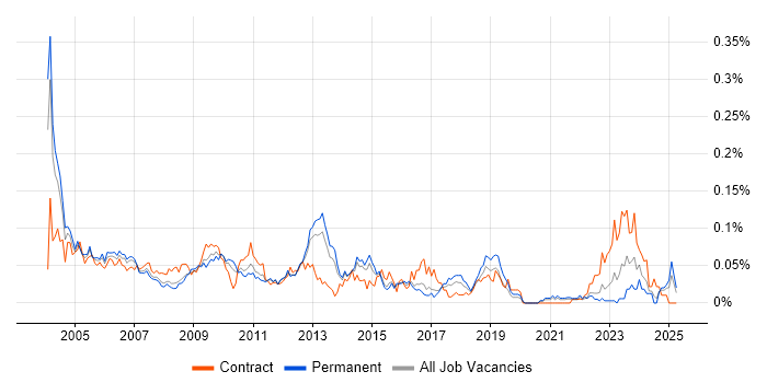 Job vacancy trend for Technical Administrator in the South East Job vacancy trend for Technical Administrator in the South East