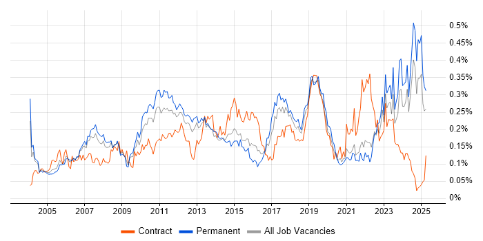 Job vacancy trend for Technical Analysis in the South East Job vacancy trend for Technical Analysis in the South East
