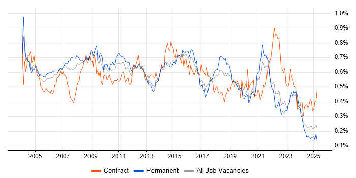 Job vacancy trend for Technical Analyst in the South East Job vacancy trend for Technical Analyst in the South East