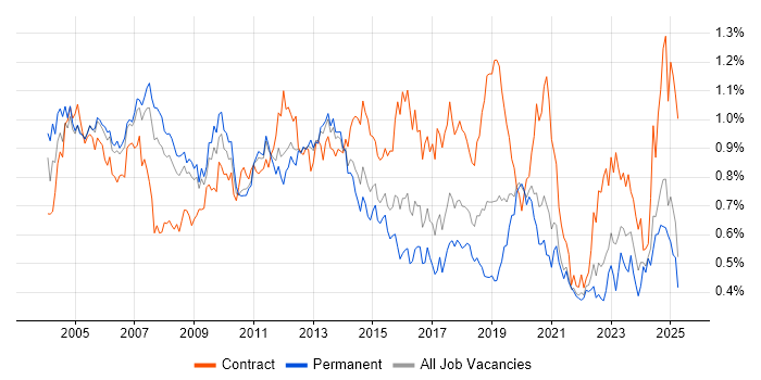 Job vacancy trend for Technical Architect in the South East Job vacancy trend for Technical Architect in the South East