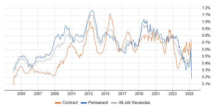 Job vacancy trend for Technical Architecture in the South East Job vacancy trend for Technical Architecture in the South East