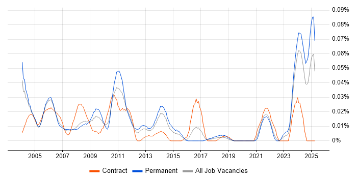 Job vacancy trend for Technical Assistant in the South East Job vacancy trend for Technical Assistant in the South East