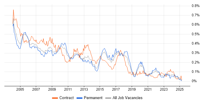 Job vacancy trend for Technical Author in the South East