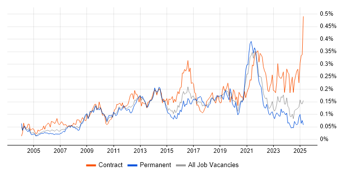 Job vacancy trend for Technical Business Analyst in the South East Job vacancy trend for Technical Business Analyst in the South East