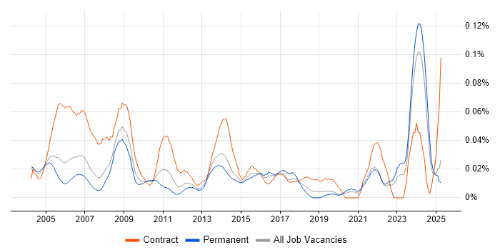Job vacancy trend for Technical Coordinator in the South East