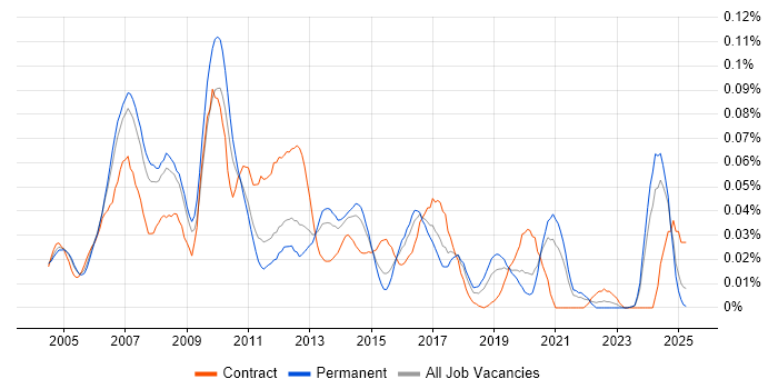 Job vacancy trend for Technical Design Architect in the South East Job vacancy trend for Technical Design Architect in the South East