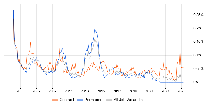 Job vacancy trend for Technical Design Authority in the South East Job vacancy trend for Technical Design Authority in the South East