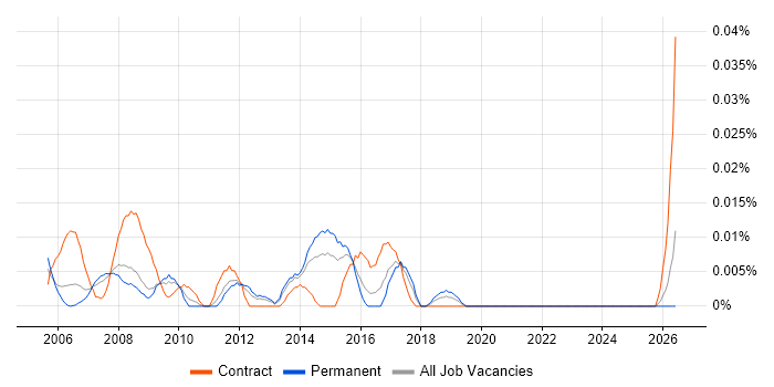 Technical Design Engineer job vacancy trend in the South East