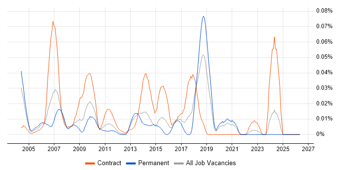 Technical Design Leader job vacancy trend in the South East