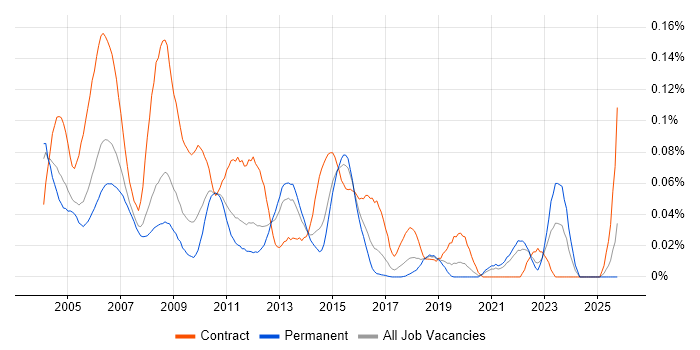 Technical Designer job vacancy trend in the South East