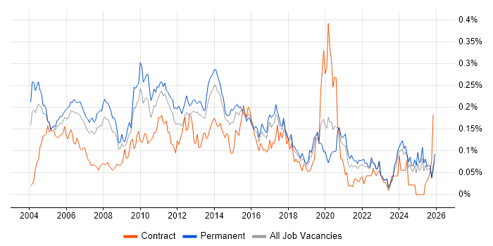 Technical Developer job vacancy trend in the South East