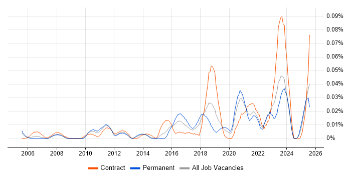 Job vacancy trend for Technical Discovery in the South East