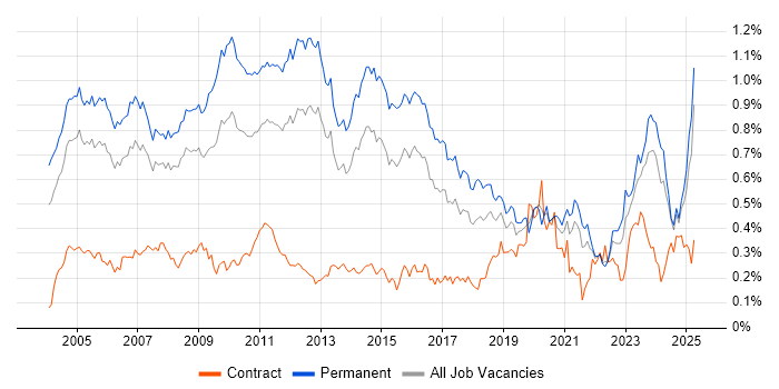 Job vacancy trend for Technical Engineer in the South East Job vacancy trend for Technical Engineer in the South East