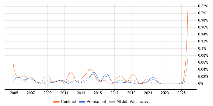 Technical Implementation Manager job vacancy trend in the South East