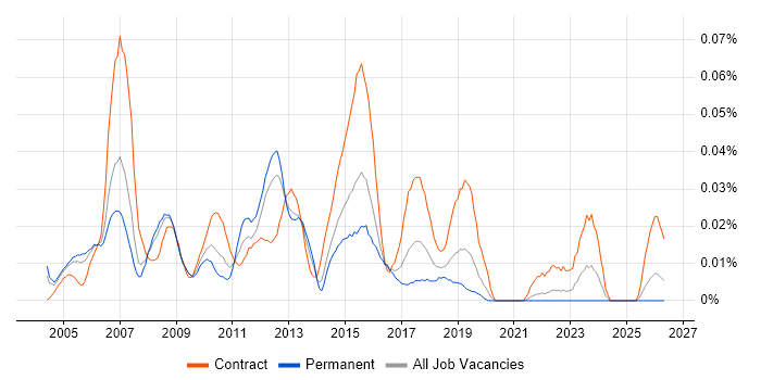 Technical Infrastructure Analyst job vacancy trend in the South East