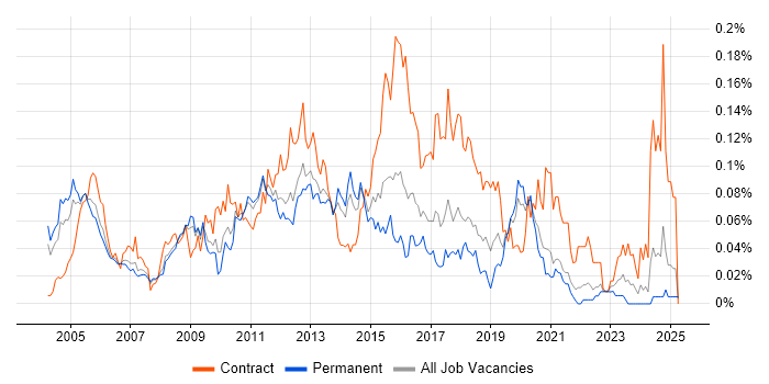 Job vacancy trend for Technical Infrastructure Architect in the South East Job vacancy trend for Technical Infrastructure Architect in the South East