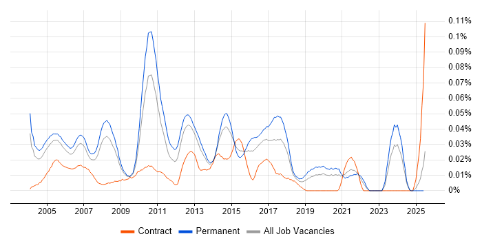 Job vacancy trend for Technical Infrastructure Consultant in the South East Job vacancy trend for Technical Infrastructure Consultant in the South East