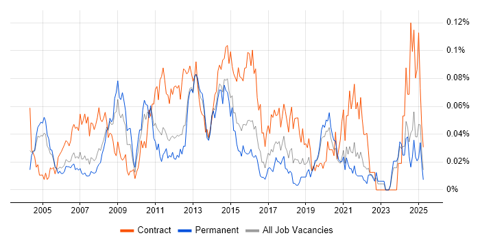 Job vacancy trend for Technical Infrastructure Manager in the South East Job vacancy trend for Technical Infrastructure Manager in the South East