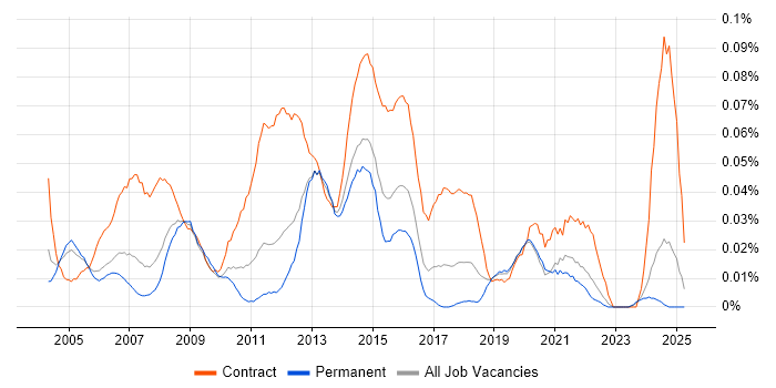 Job vacancy trend for Technical Infrastructure Project Manager in the South East