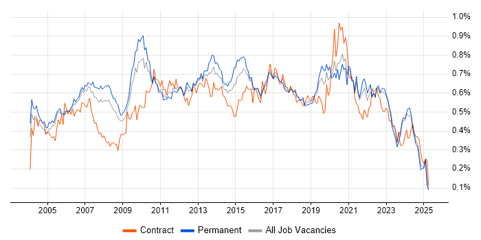 Job vacancy trend for Technical Leader in the South East Job vacancy trend for Technical Leader in the South East