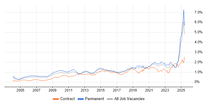 Job vacancy trend for Technical Leadership in the South East Job vacancy trend for Technical Leadership in the South East