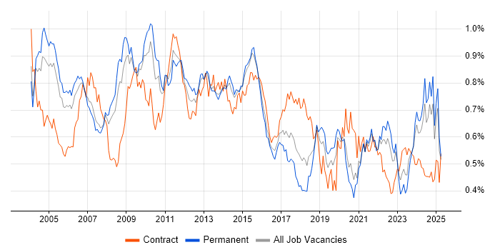 Job vacancy trend for Technical Manager in the South East Job vacancy trend for Technical Manager in the South East