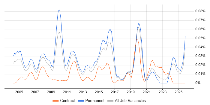 Technical Operations Manager job vacancy trend in the South East