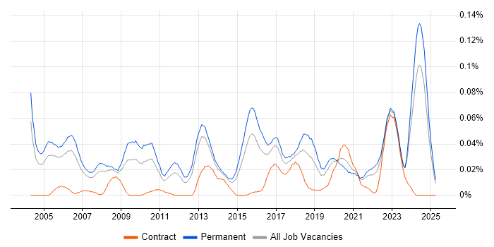 Job vacancy trend for Technical Product Manager in the South East Job vacancy trend for Technical Product Manager in the South East