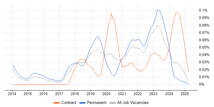 Job vacancy trend for Technical Product Owner in the South East Job vacancy trend for Technical Product Owner in the South East