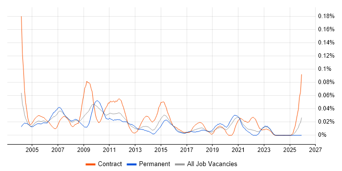 Technical Project Leader job vacancy trend in the South East