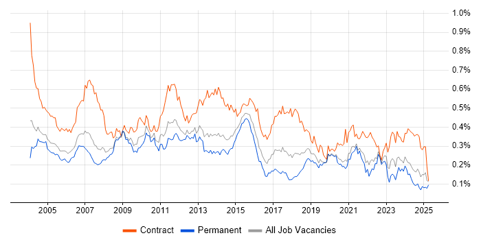 Job vacancy trend for Technical Project Manager in the South East